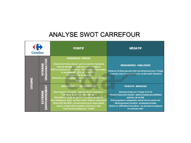 Analyse SWOT de Carrefour