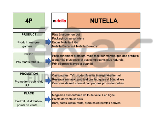 Marketing mix Nutella