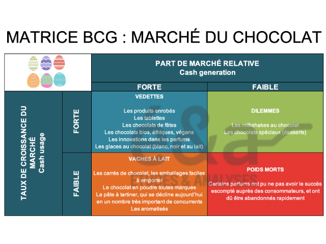 Le marché du chocolat en France : le secteur